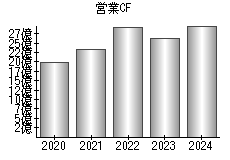 営業活動によるキャッシュフロー