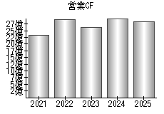 営業活動によるキャッシュフロー
