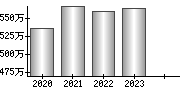 平均年収（単独）