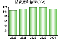 総資産利益率(ROA)