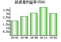 総資産利益率(ROA)