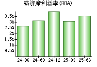 総資産利益率(ROA)
