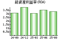 総資産利益率(ROA)