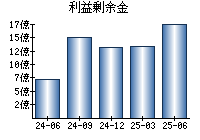 利益剰余金