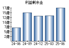 利益剰余金