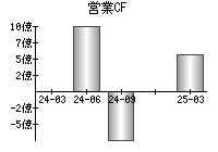 営業活動によるキャッシュフロー