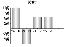 営業活動によるキャッシュフロー