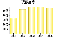 現預金等