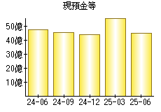 現預金等
