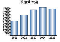 利益剰余金