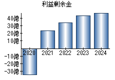 利益剰余金