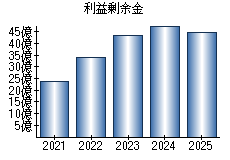 利益剰余金