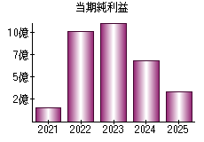 当期純利益