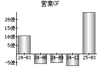 営業活動によるキャッシュフロー