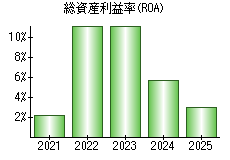総資産利益率(ROA)