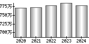 平均年収（単独）