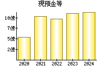 現預金等