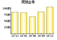 現預金等