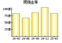 現預金等