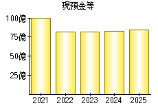 現預金等