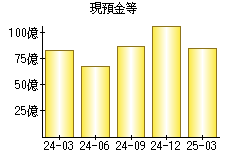 現預金等