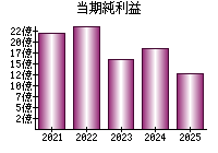 当期純利益