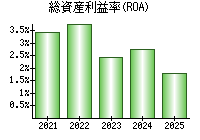総資産利益率(ROA)