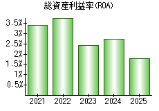 総資産利益率(ROA)