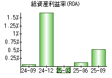 総資産利益率(ROA)