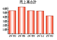 売上高合計