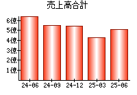 売上高合計
