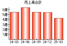 売上高合計