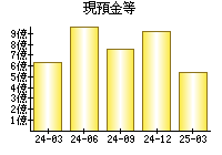 現預金等