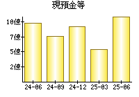 現預金等