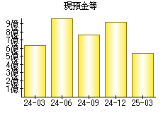 現預金等