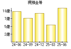 現預金等