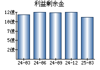 利益剰余金