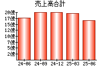 売上高合計