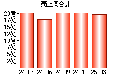 売上高合計