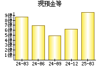 現預金等