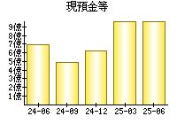 現預金等