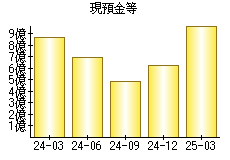 現預金等