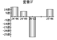 営業活動によるキャッシュフロー
