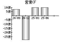 営業活動によるキャッシュフロー
