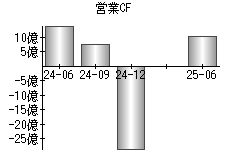 営業活動によるキャッシュフロー