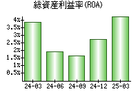 総資産利益率(ROA)