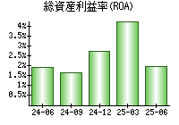 総資産利益率(ROA)