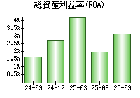 総資産利益率(ROA)