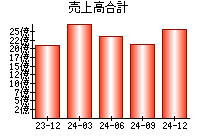 売上高合計