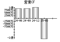 営業活動によるキャッシュフロー